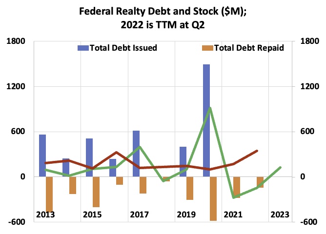 Federal Realty Debt and Stock