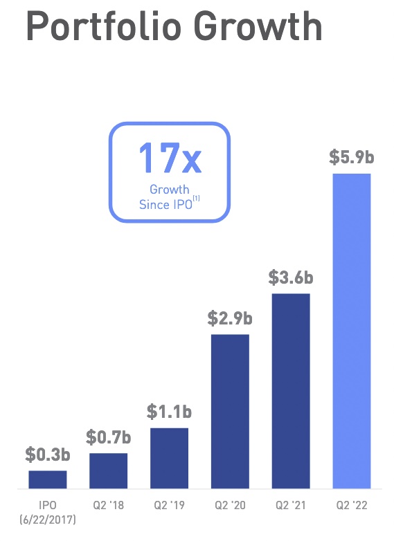 Safehold portfolio