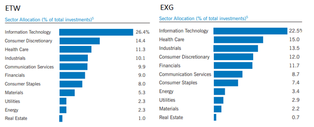ETW and EXG Sector Weighting