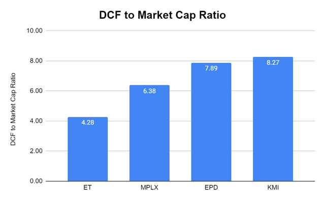 DCF