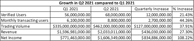 Coinbase Growth Q1 2021 and 2022
