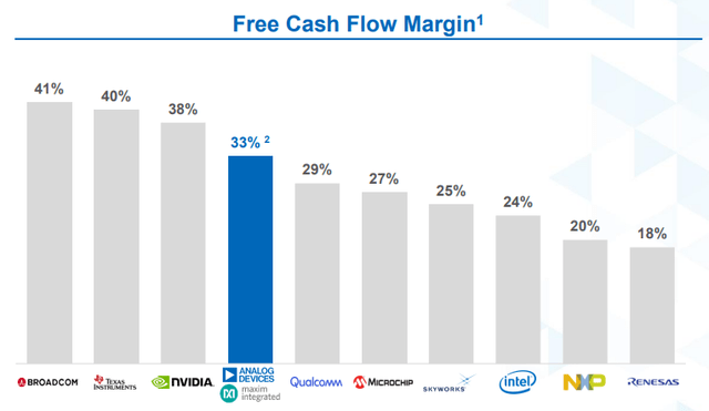 Texas Instruments and Analog Devices Free Cash Flow margin
