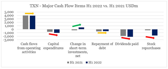 Texas Instruments H1 2022 Cash Flow Statement