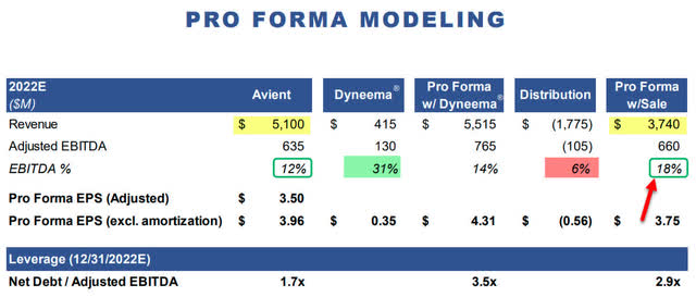 AVNT - Dyneema Pro Forma Modeling