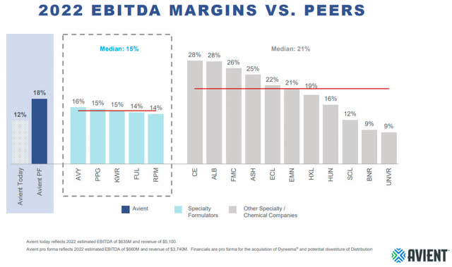 AVNT - EBITDA Margin Peer Comparison