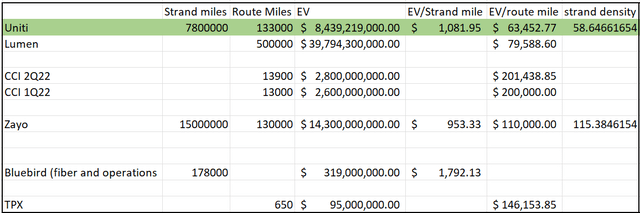 Fiber asset value