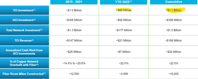 Uniti Group investments