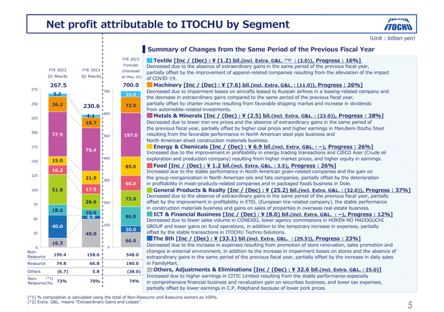Itochu 1Q 2023 segment performance