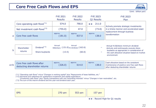 Itochu free cash flow