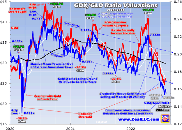 GDX/GLD Ratio Valuations 2020 - 2022