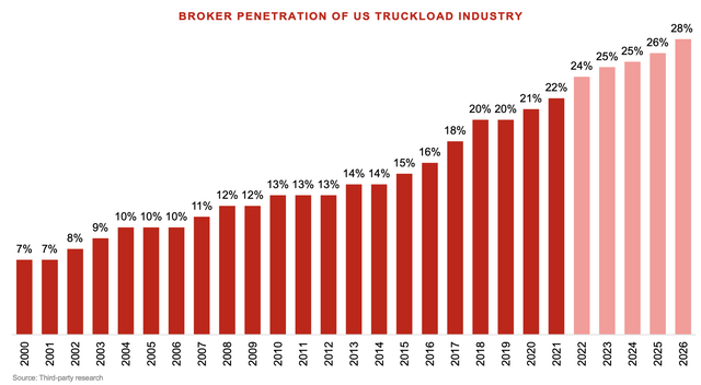Truck brokerage penetration