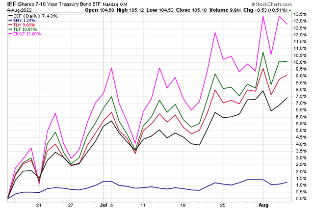 Treasury Curve Rally Since Mid-June