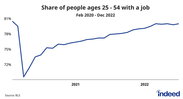 More Prime-Age Workers