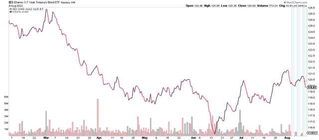 IEI: Intermediate-Term Treasurys Sell-Off Post-NFP