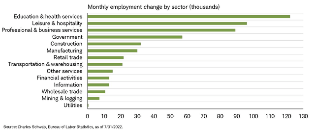 July NFP Report: Sector Breakdown