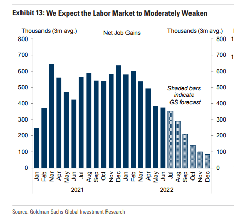 Goldman: Job Growth Should Slow Sharply