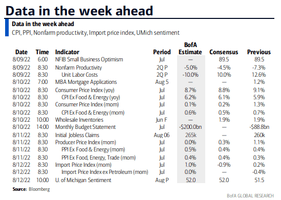 Economic Data Next Week