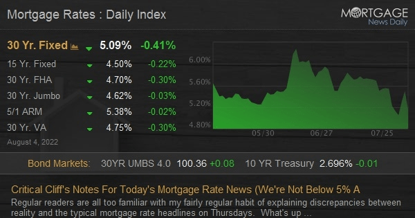 Mortgage Rates Approached 5% This Week