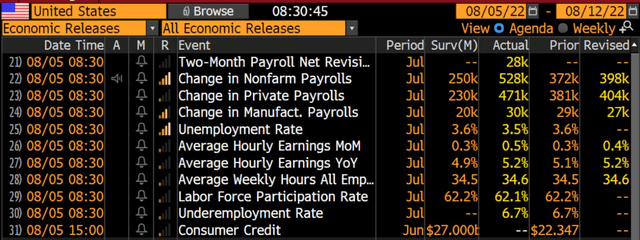 July Employment Situation: A Barnburner