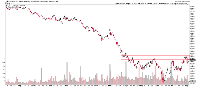 IEI: 3-7 Year Treasurys: Trading at Resistance