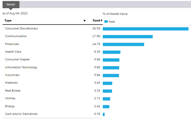 China Equities: Sector Weights