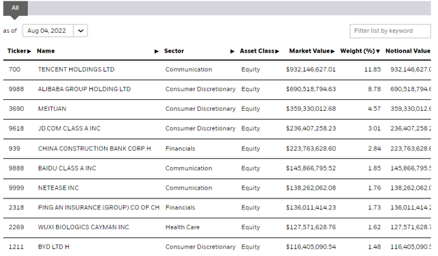 MCHI top holdings