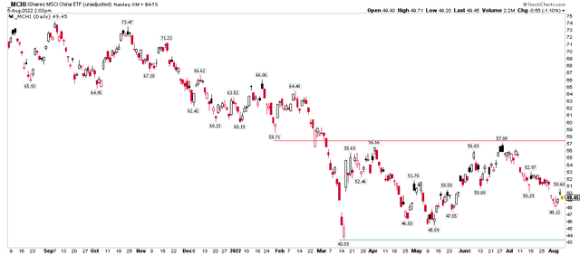 MCHI: Trading Range Since March