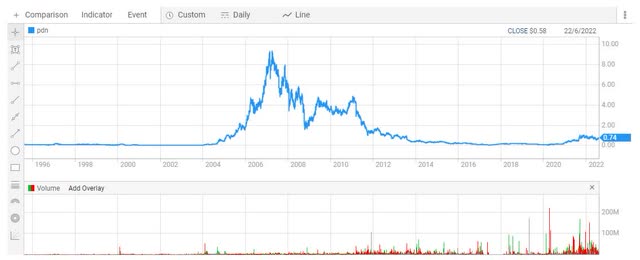 Paladin Energy share price