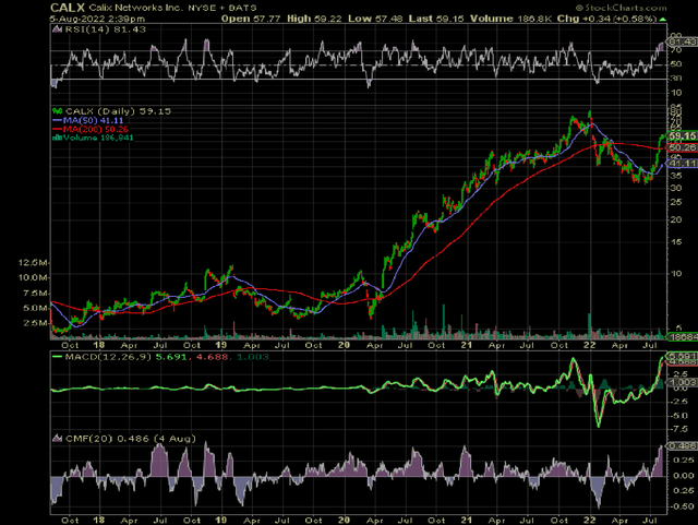 Calix CALX stock overbought on RSI MACD Chaikin Money Flow