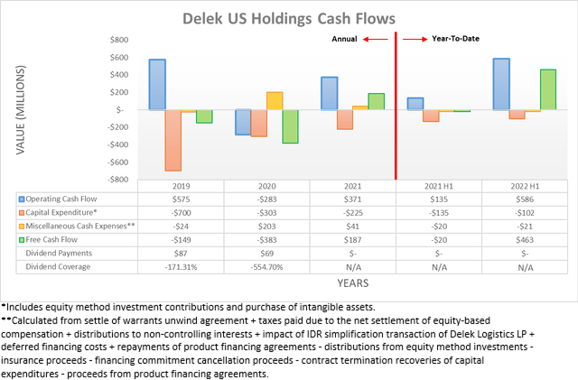 Cash flow from Delek US Holdings