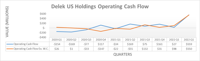 Operating cash flow from Delek US Holdings