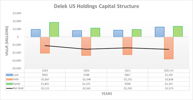 Capital structure of Delek US Holdings