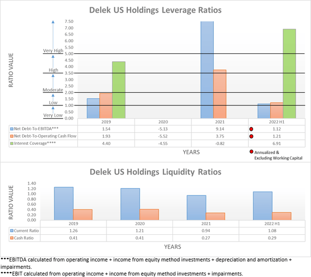 Delek US Holdings Financial Position