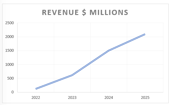 line graph of nikola revenue