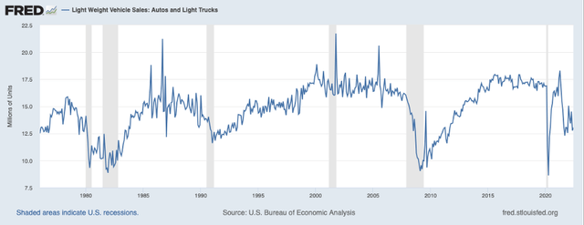 Light weight vehicle sales usually declined during recessions