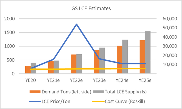 Gráfico con estimaciones de precios LCE