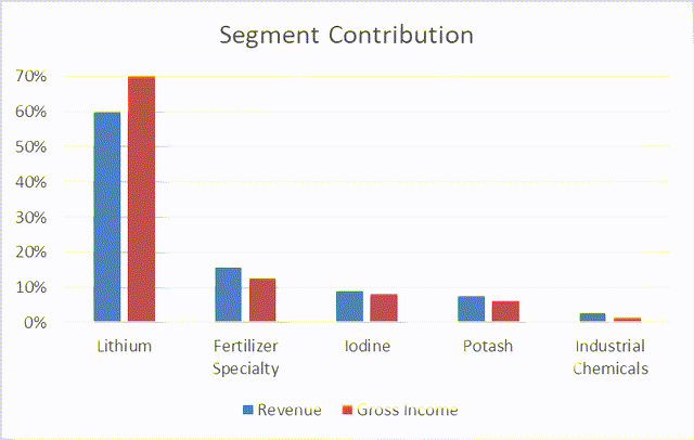 Char con ingresos de SQM e ingresos totales por sector