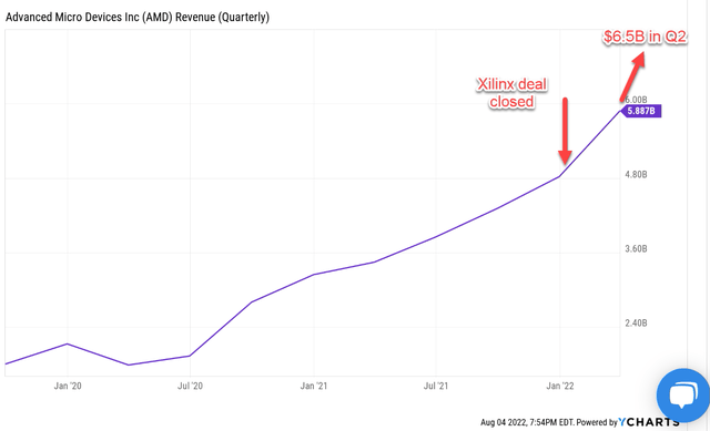 AMD Revenue Chart