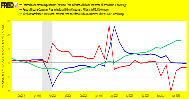 Inventory, sales, revenue