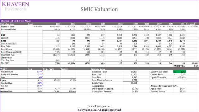 SMIC valuation
