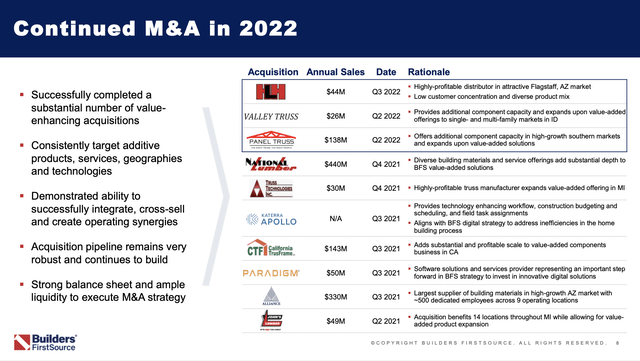 Builders FirstSource M&A in 2022