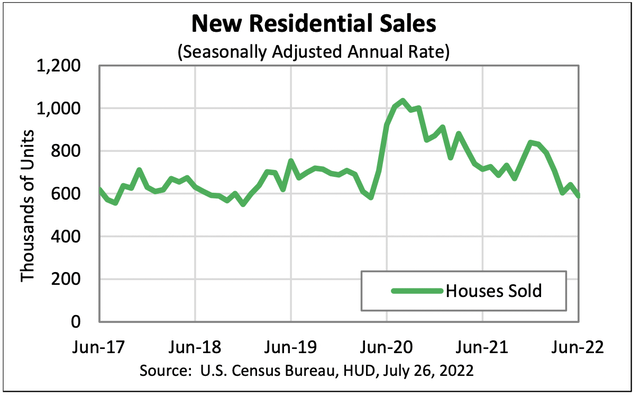 July New Residential Sales