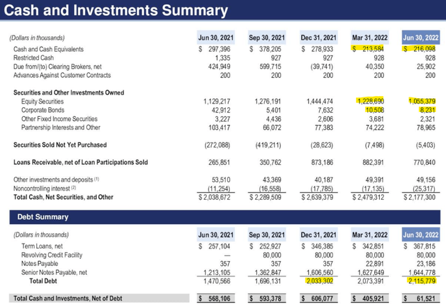 RILY cash position