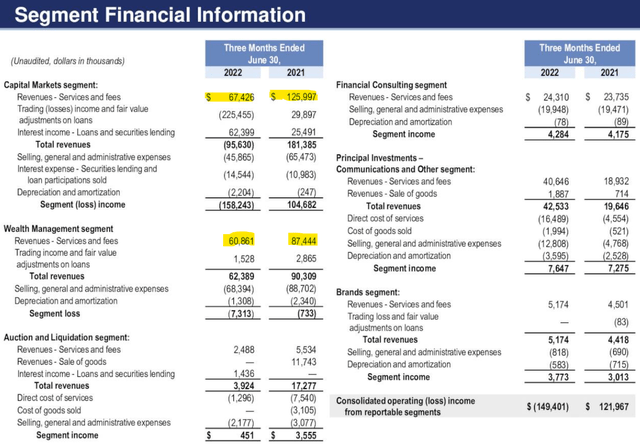 RILY revenue breakout by segment