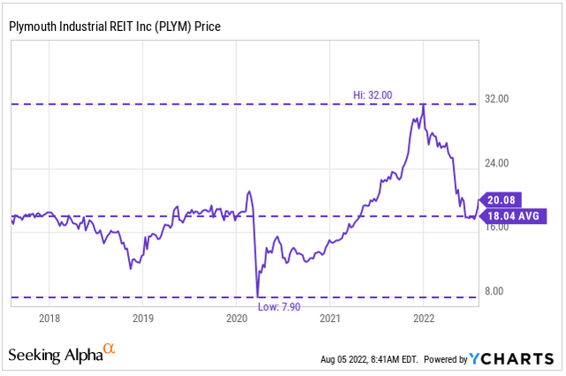 PLYM Recent Share Price History