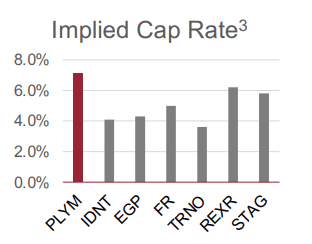 Plymouth Industrial - Implied Cap Rate of PLYM Compared to Peers