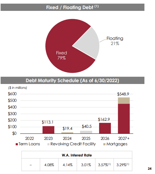 Plymouth Industrial - Debt Maturity Schedule