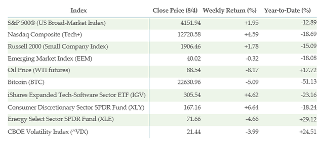 Selected performance data of indexes for the week and year to date