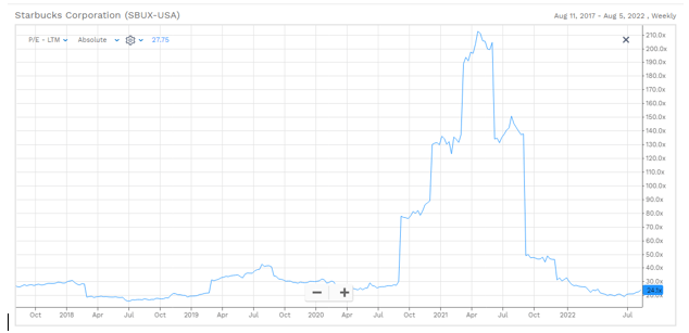 Chart of Historical P/E Ratios for Starbucks