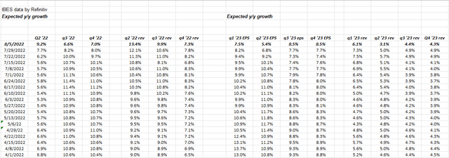 S&P 500 EPS revenue growth rates